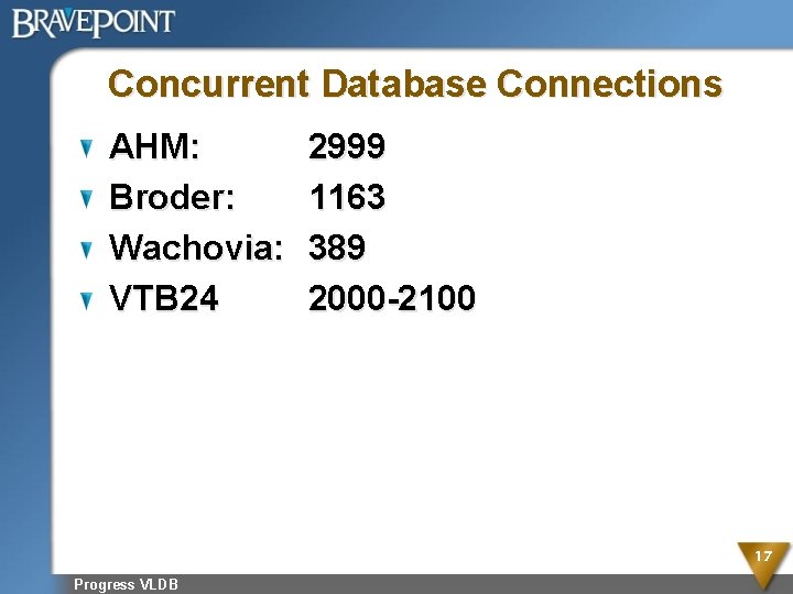 Concurrent Database Connections AHM: Broder: Wachovia: VTB 24 2999 1163 389 2000 -2100 17