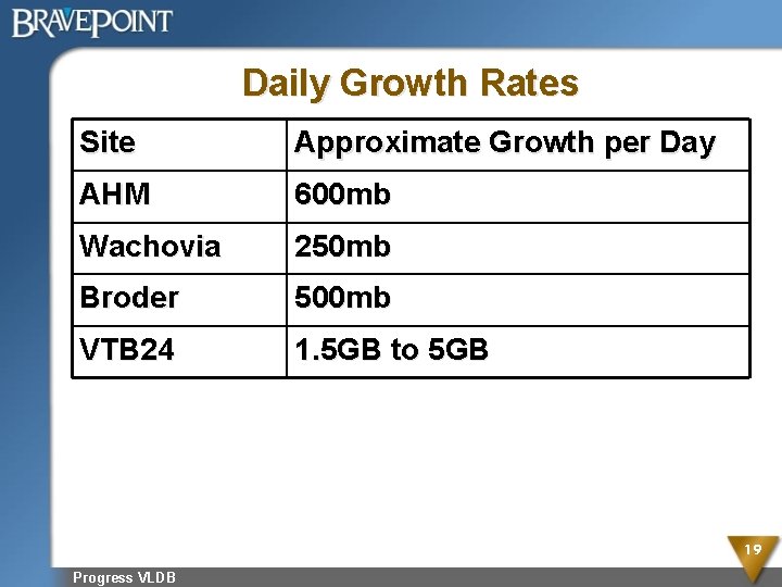 Daily Growth Rates Site Approximate Growth per Day AHM 600 mb Wachovia 250 mb