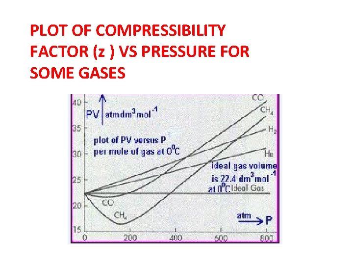 PLOT OF COMPRESSIBILITY FACTOR (z ) VS PRESSURE FOR SOME GASES 