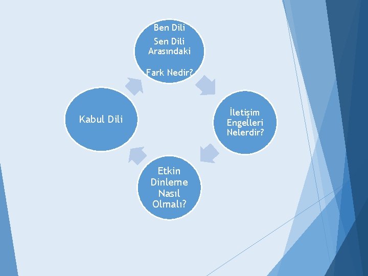 Ben Dili Sen Dili Arasındaki Fark Nedir? İletişim Engelleri Nelerdir? Kabul Dili Etkin Dinleme