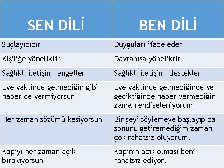 SEN DİLİ BEN DİLİ Suçlayıcıdır Duyguları ifade eder Kişiliğe yöneliktir Davranışa yöneliktir Sağlıklı iletişimi