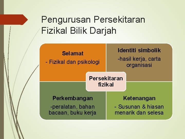 Pengurusan Persekitaran Fizikal Bilik Darjah Selamat - Fizikal dan psikologi Identiti simbolik -hasil kerja,