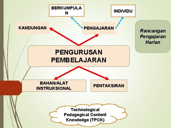 BERKUMPULA N KANDUNGAN INDIVIDU PENGAJARAN PENGURUSAN PEMBELAJARAN BAHAN/ALAT INSTRUKSIONAL PENTAKSIRAN Technological Pedagogical Content Knowledge