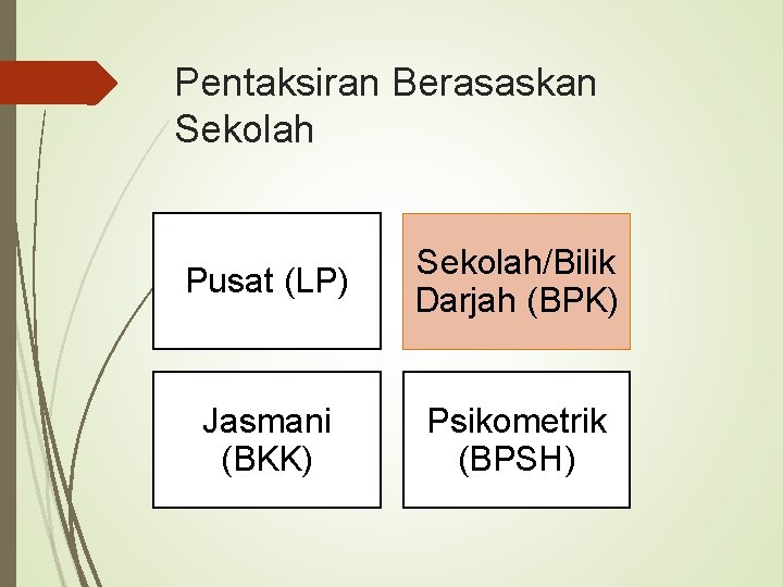 Pentaksiran Berasaskan Sekolah Pusat (LP) Sekolah/Bilik Darjah (BPK) Jasmani (BKK) Psikometrik (BPSH) 