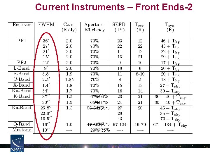 Current Instruments – Front Ends-2 -- 68% -- 67% ---- 65% ---- 60% --