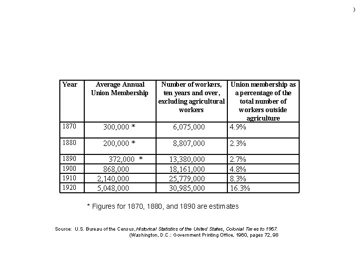 ) Year Average Annual Union Membership Number of workers, Union membership as ten years