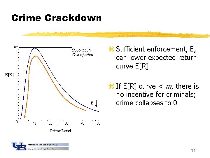 Crime Crackdown m Opportunity Cost of crime z Sufficient enforcement, E, can lower expected