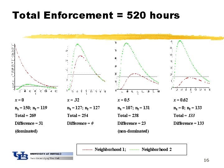 Total Enforcement = 520 hours x=0 x =. 32 x = 0. 5 x