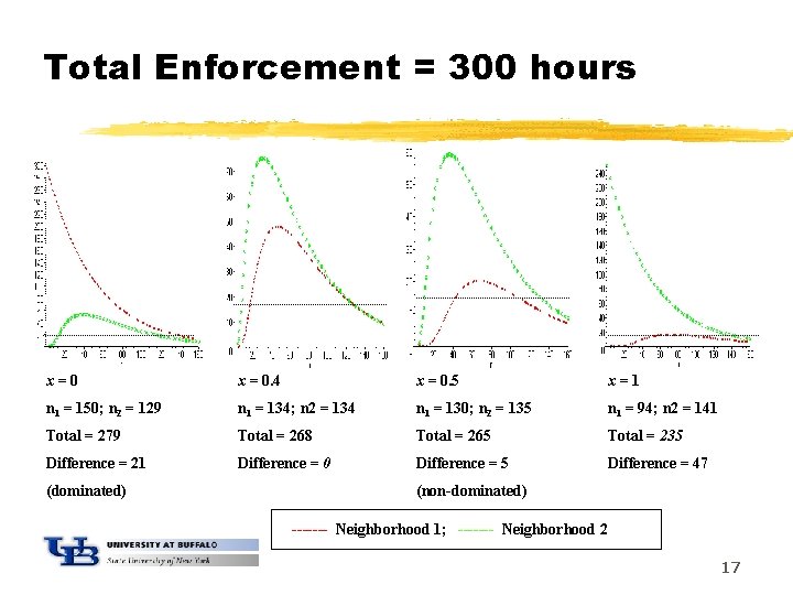 Total Enforcement = 300 hours x=0 x = 0. 4 x = 0. 5