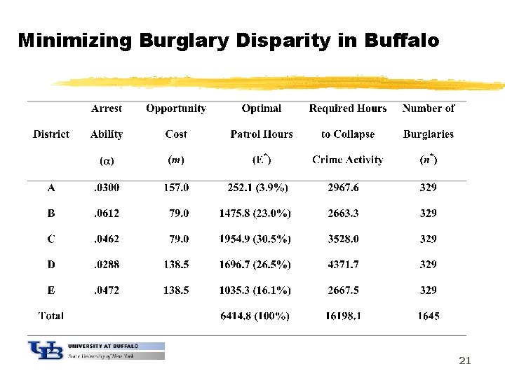 Minimizing Burglary Disparity in Buffalo 21 