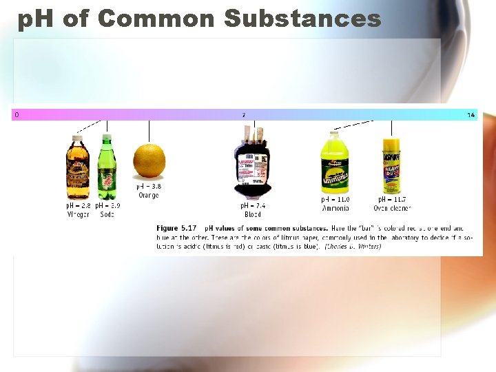 p. H of Common Substances 