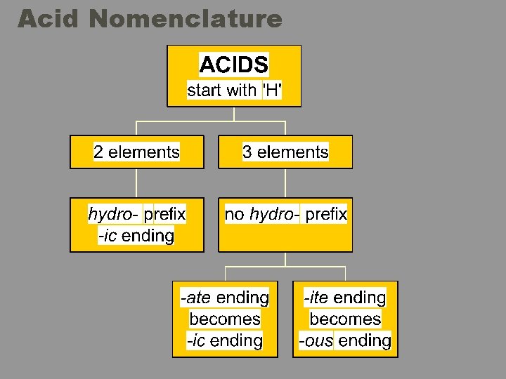 Acid Nomenclature 