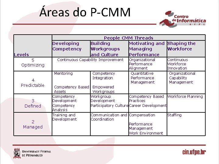 Áreas do P-CMM Developing Competency Levels 5 Optimizing Continuous Capability Improvement Mentoring 4 Predictable