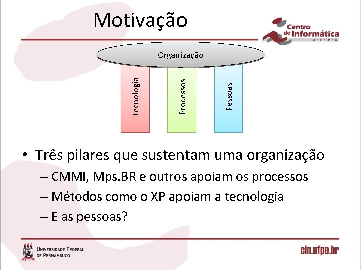 Motivação Pessoas Processos Tecnologia Organização • Três pilares que sustentam uma organização – CMMI,