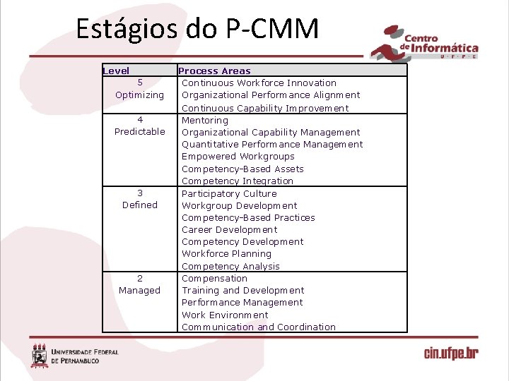 Estágios do P-CMM Level 5 Optimizing 4 Predictable 3 Defined 2 Managed Process Areas