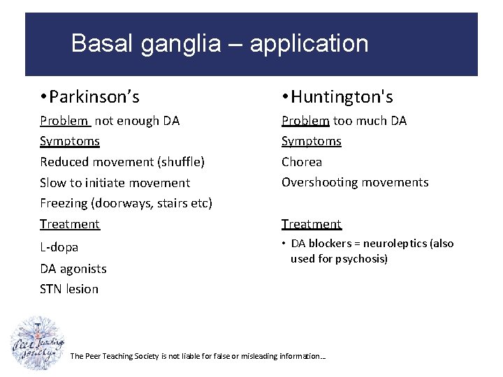 Basal ganglia – application • Parkinson’s • Huntington's Problem not enough DA Symptoms Reduced