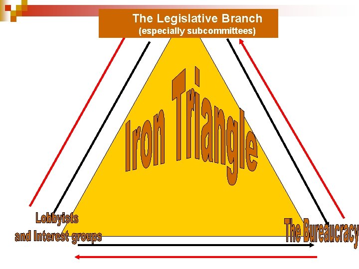 The Legislative Branch (especially subcommittees) 