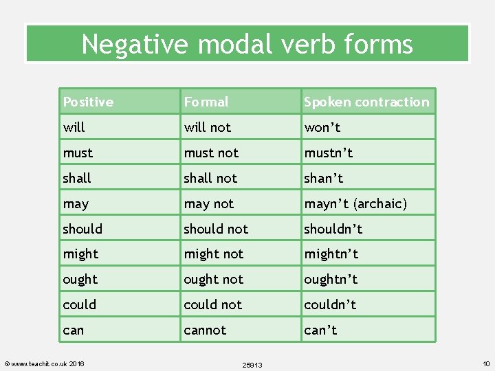 Negative modal verb forms Positive Formal Spoken contraction will not won’t must not mustn’t