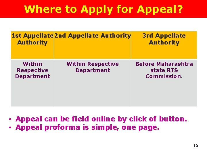 Where to Apply for Appeal? 1 st Appellate 2 nd Appellate Authority Within Respective