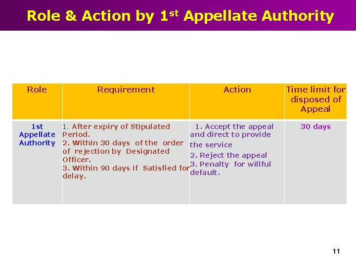 Role & Action by 1 st Appellate Authority Role 1 st Appellate Authority Requirement