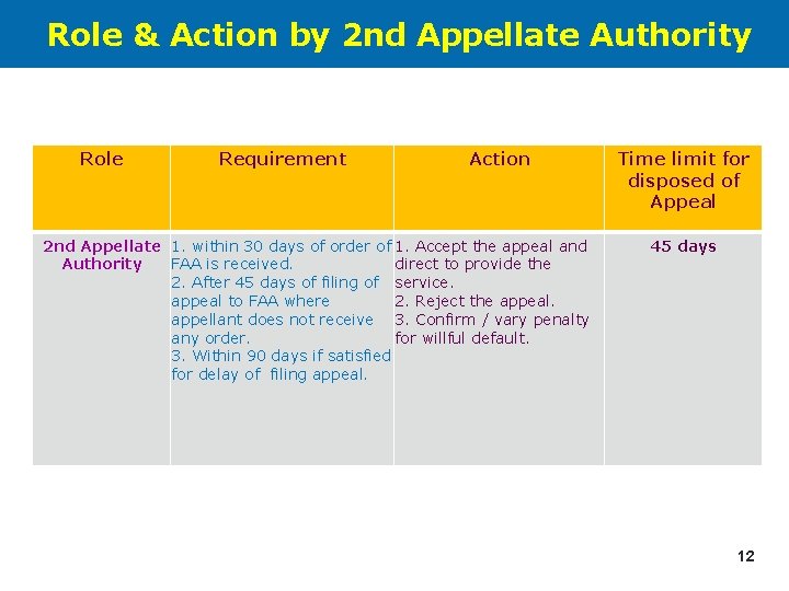 Role & Action by 2 nd Appellate Authority Role Requirement Action 2 nd Appellate
