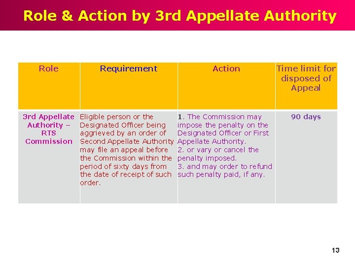 Role & Action by 3 rd Appellate Authority Role Requirement Action Time limit for