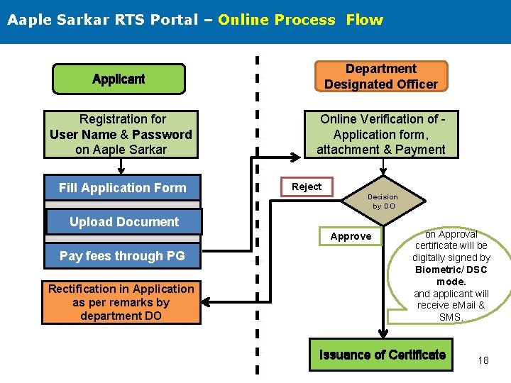 Aaple Sarkar RTS Portal – Online Process Flow Applicant Department Designated Officer Registration for