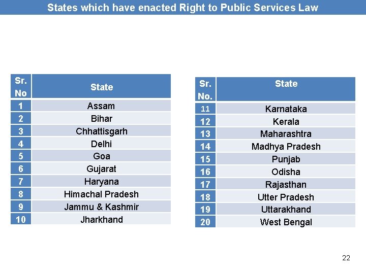 States which have enacted Right to Public Services Law Sr. No 1 2 3