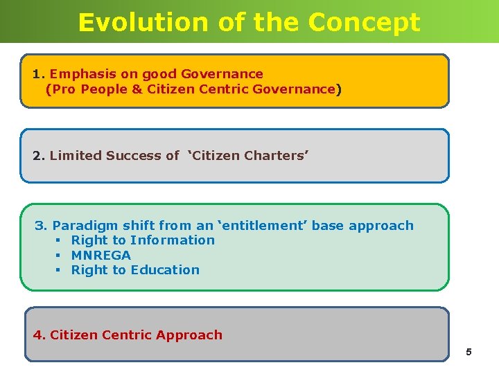 Evolution of the Concept 1. Emphasis on good Governance (Pro People & Citizen Centric