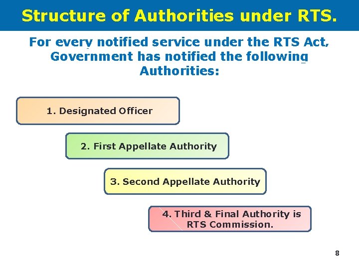 Structure of Authorities under RTS. For every notified service under the RTS Act, Government