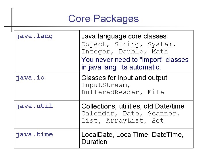 Core Packages java. lang Java language core classes Object, String, System, Integer, Double, Math