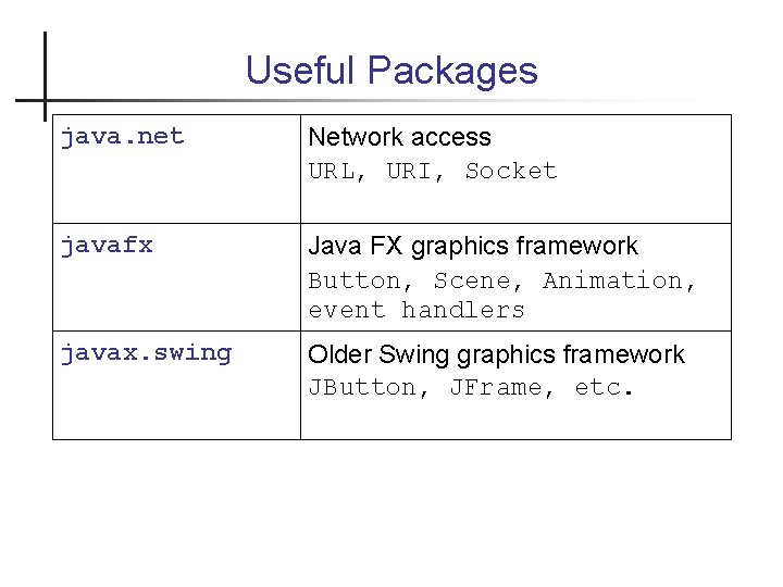 Useful Packages java. net Network access URL, URI, Socket javafx Java FX graphics framework