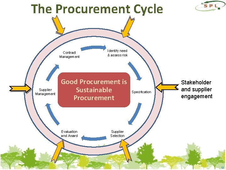 The Procurement Cycle Contract Management Supplier Management Identify need & assess risk Good Procurement