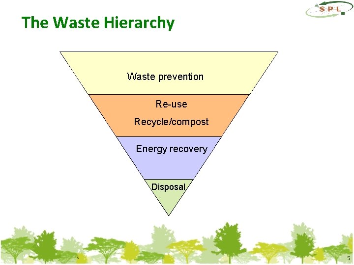 The Waste Hierarchy Waste prevention Re-use Recycle/compost Energy recovery Disposal 5 5 