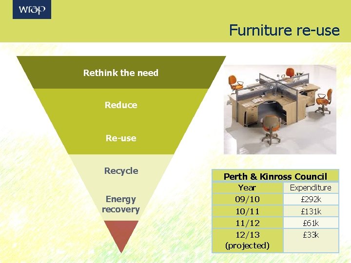 Furniture re-use Rethink the need Reduce Re-use Recycle Energy recovery Perth & Kinross Council