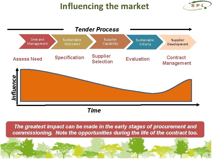 Influencing the market Tender Process Demand Management Specification Supplier Selection Sustainable Criteria Evaluation Supplier