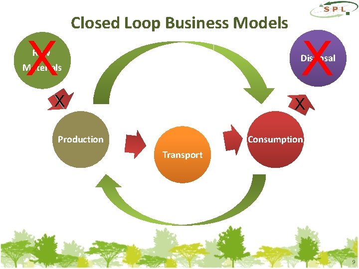 X Closed Loop Business Models Raw X Disposal Materials X X Consumption Production Transport