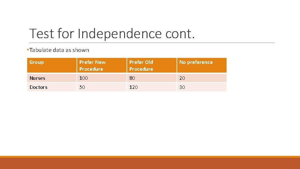 Test for Independence cont. • Tabulate data as shown Group Prefer New Procedure Prefer