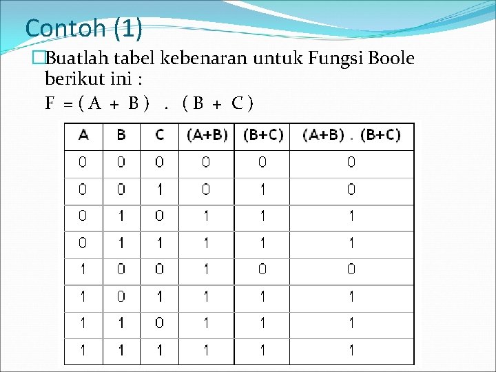 Contoh (1) �Buatlah tabel kebenaran untuk Fungsi Boole berikut ini : F =(A +