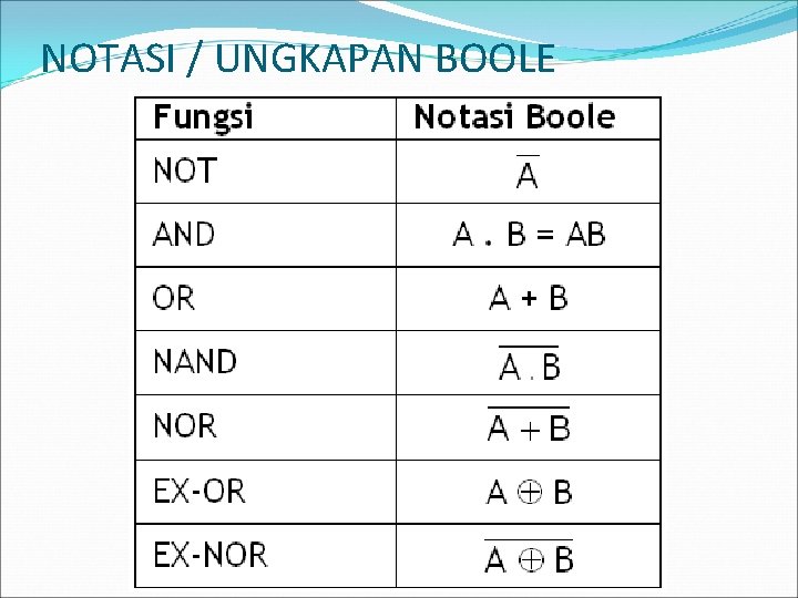 NOTASI / UNGKAPAN BOOLE 