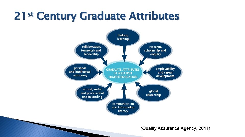 21 st Century Graduate Attributes (Quality Assurance Agency, 2011) 