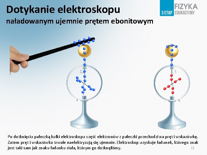 Dotykanie elektroskopu naładowanym ujemnie prętem ebonitowym Po dotknięciu pałeczką kulki elektroskopu część elektronów z