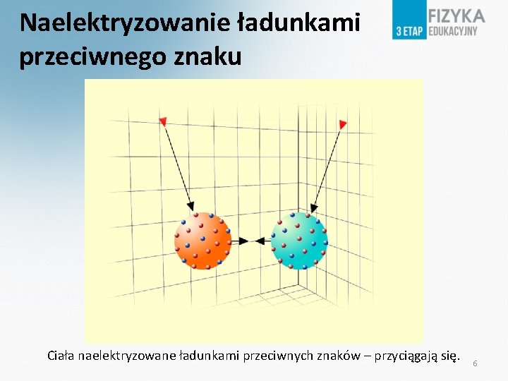 Naelektryzowanie ładunkami przeciwnego znaku Ciała naelektryzowane ładunkami przeciwnych znaków – przyciągają się. 6 