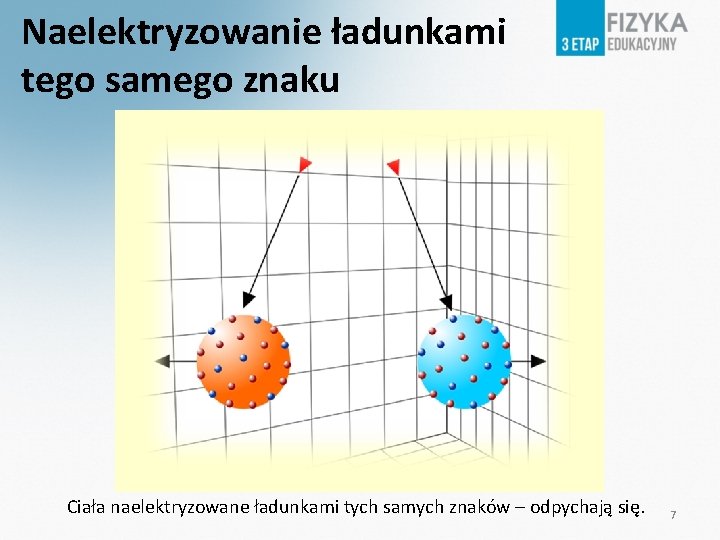 Naelektryzowanie ładunkami tego samego znaku Ciała naelektryzowane ładunkami tych samych znaków – odpychają się.