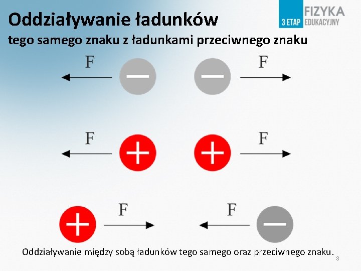 Oddziaływanie ładunków tego samego znaku z ładunkami przeciwnego znaku Oddziaływanie między sobą ładunków tego