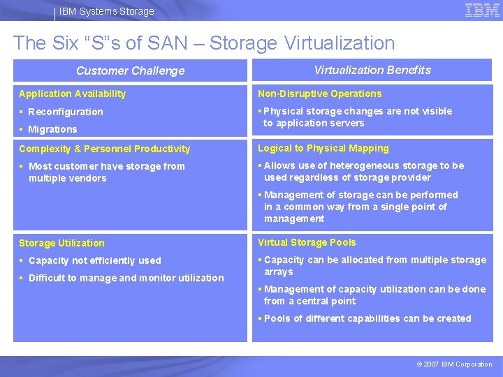 IBM Systems Storage The Six “S”s of SAN – Storage Virtualization Customer Challenge Virtualization