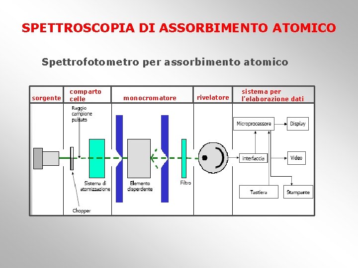 SPETTROSCOPIA DI ASSORBIMENTO ATOMICO Spettrofotometro per assorbimento atomico sorgente comparto celle monocromatore rivelatore sistema