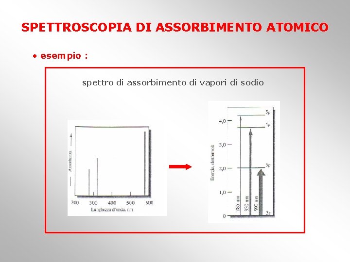 SPETTROSCOPIA DI ASSORBIMENTO ATOMICO • esempio : spettro di assorbimento di vapori di sodio