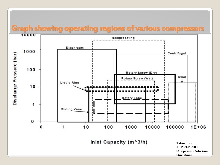 Graph showing operating regions of various compressors Taken from PIP REEC 001 Compressor Selection