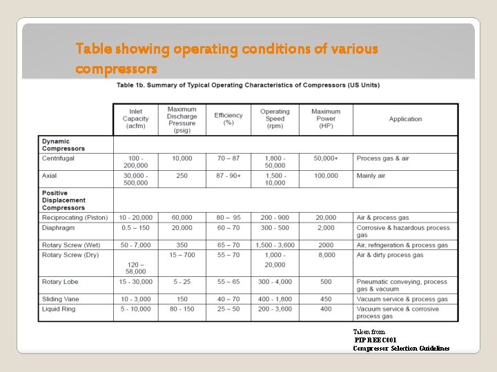 Table showing operating conditions of various compressors Taken from PIP REEC 001 Compressor Selection